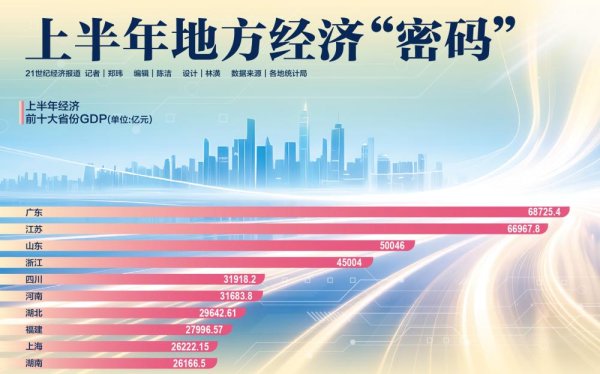 证券配资服务网 上半年地方经济“密码”