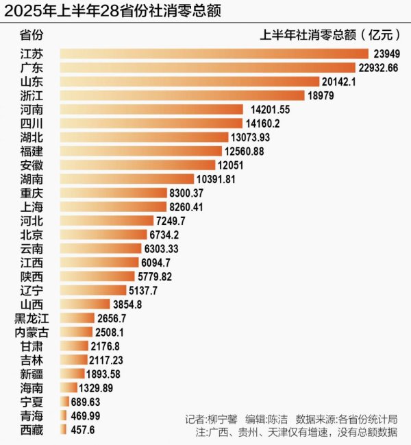 股票配资论坛网 31省份消费版图：江苏、广东、山东社消零总额超2万亿元