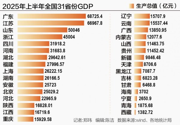 配资公司有哪些 31省份半年报：粤苏鲁总量领跑 新兴产业成增长“新势力”